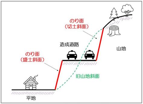 のり面 斜面 違い|法面とは？1分でわかる意味、読み方、勾配、計算方。